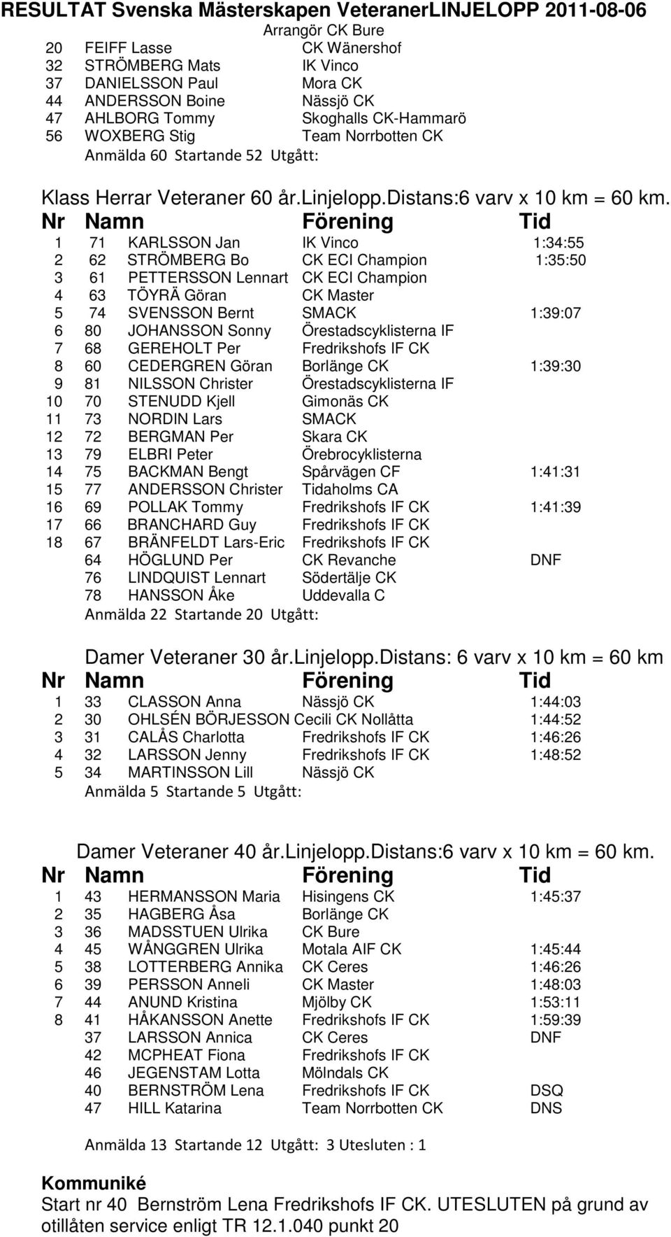 1 71 KARLSSON Jan IK Vinco 1:34:55 2 62 STRÖMBERG Bo CK ECI Champion 1:35:50 3 61 PETTERSSON Lennart CK ECI Champion 4 63 TÖYRÄ Göran CK Master 5 74 SVENSSON Bernt SMACK 1:39:07 6 80 JOHANSSON Sonny