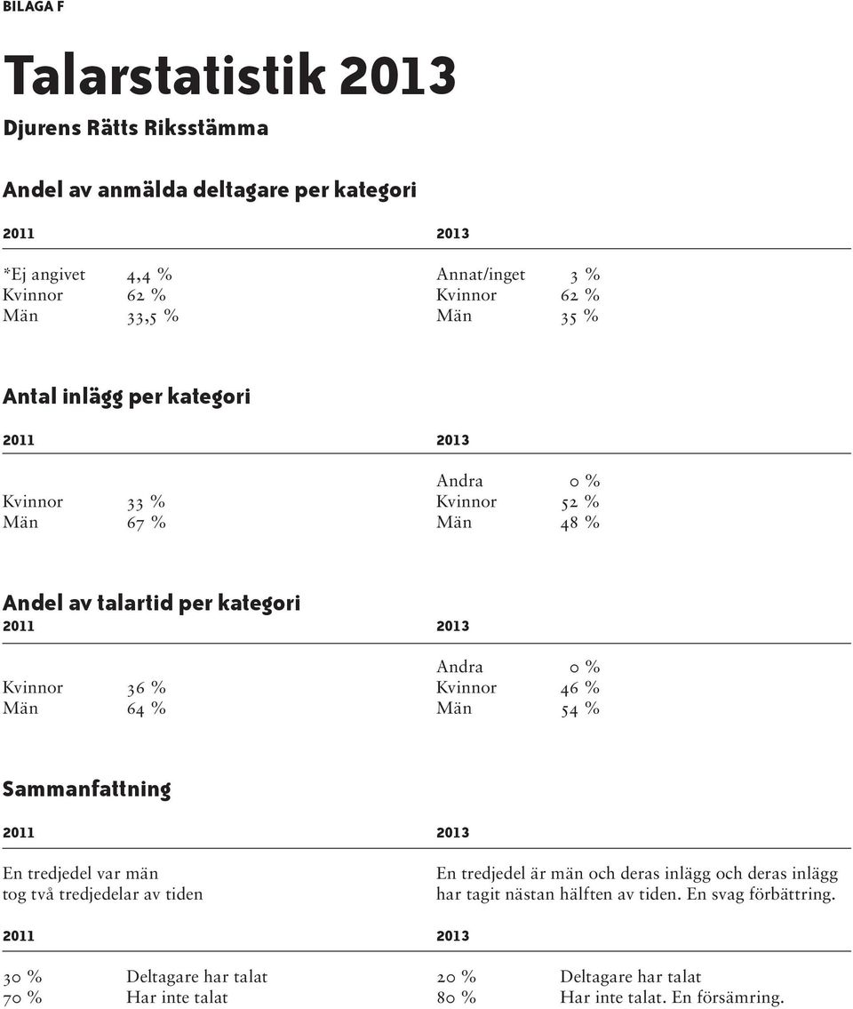 % Kvinnor 46 % Män 64 % Män 54 % Sammanfattning 2011 2013 En tredjedel var män tog två tredjedelar av tiden En tredjedel är män och deras inlägg och deras inlägg har