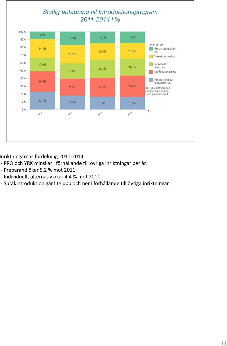 Preparand ökar 5,2 % mot 2011.