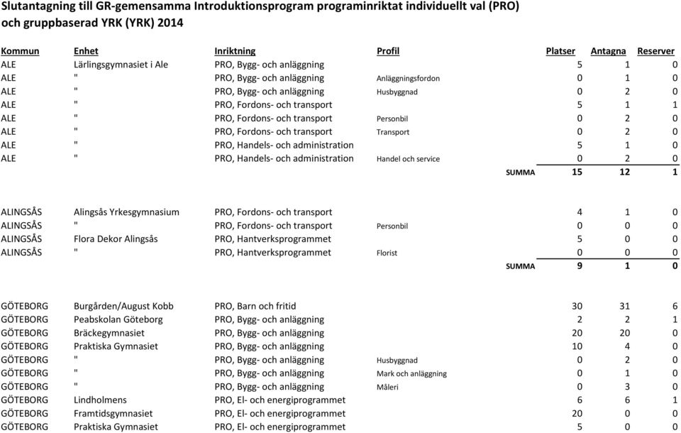1 ALE " PRO, Fordons- och transport Personbil 0 2 0 ALE " PRO, Fordons- och transport Transport 0 2 0 ALE " PRO, Handels- och administration 5 1 0 ALE " PRO, Handels- och administration Handel och