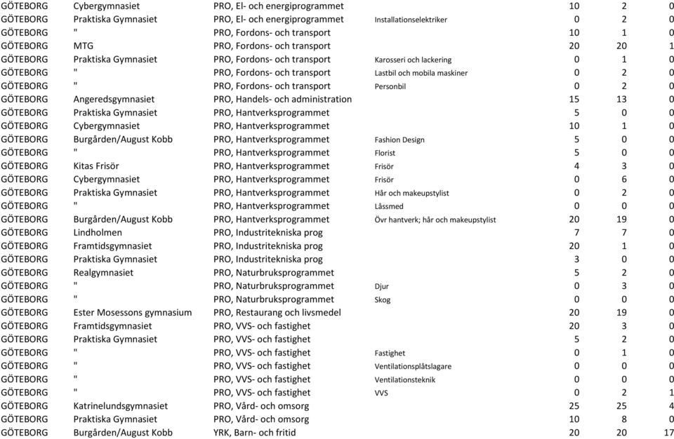 maskiner 0 2 0 GÖTEBORG " PRO, Fordons- och transport Personbil 0 2 0 GÖTEBORG Angeredsgymnasiet PRO, Handels- och administration 15 13 0 GÖTEBORG Praktiska Gymnasiet PRO, Hantverksprogrammet 5 0 0