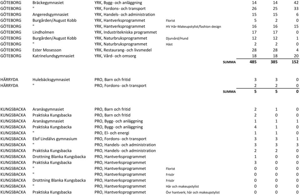 17 0 GÖTEBORG Burgården/August Kobb YRK, Naturbruksprogrammet Djurvård/Hund 12 12 1 GÖTEBORG " YRK, Naturbruksprogrammet Häst 2 2 0 GÖTEBORG Ester Mosesson YRK, Restaurang- och livsmedel 28 28 4