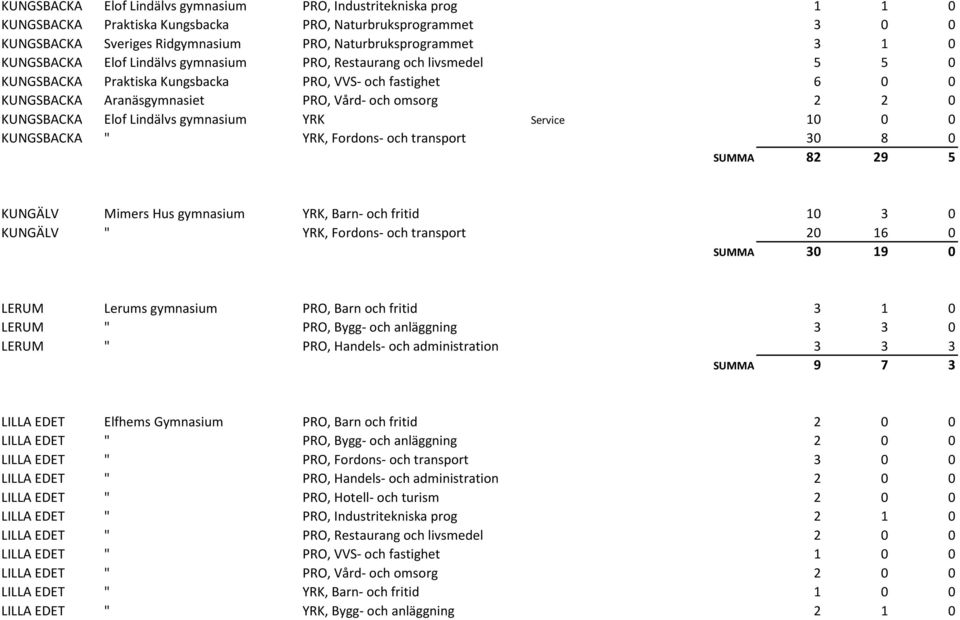Elof Lindälvs gymnasium YRK Service 10 0 0 KUNGSBACKA " YRK, Fordons- och transport 30 8 0 SUMMA 82 29 5 KUNGÄLV Mimers Hus gymnasium YRK, Barn- och fritid 10 3 0 KUNGÄLV " YRK, Fordons- och