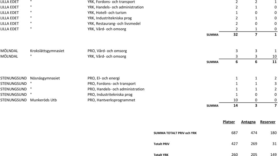 SUMMA 6 6 11 STENUNGSUND Nösnäsgymnasiet PRO, El- och energi 1 1 2 STENUNGSUND " PRO, Fordons- och transport 1 1 3 STENUNGSUND " PRO, Handels- och administration 1 1 2 STENUNGSUND " PRO,