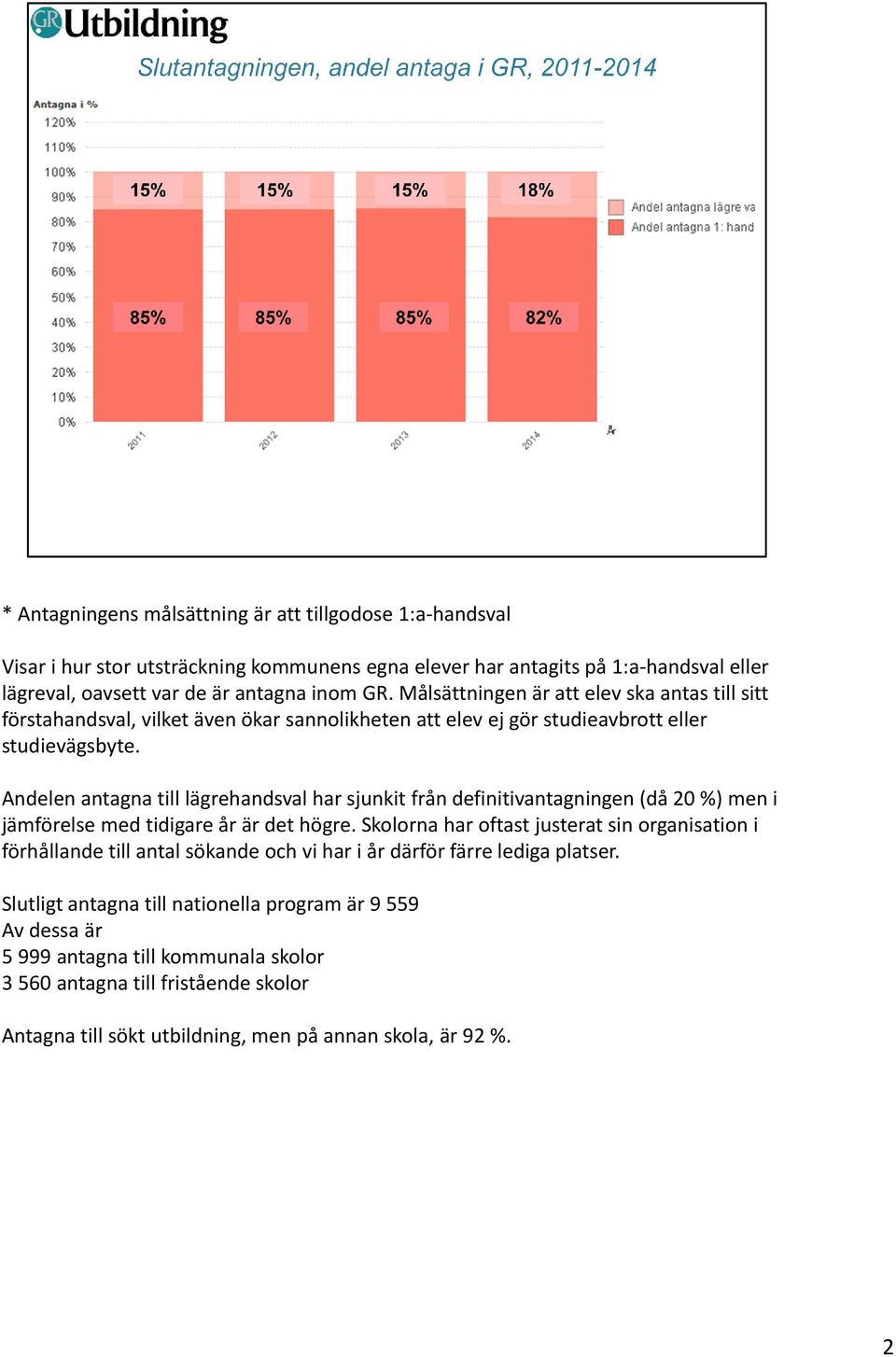 Andelen antagna till lägrehandsval har sjunkit från definitivantagningen (då 20 %) men i jämförelse med tidigare år är det högre.