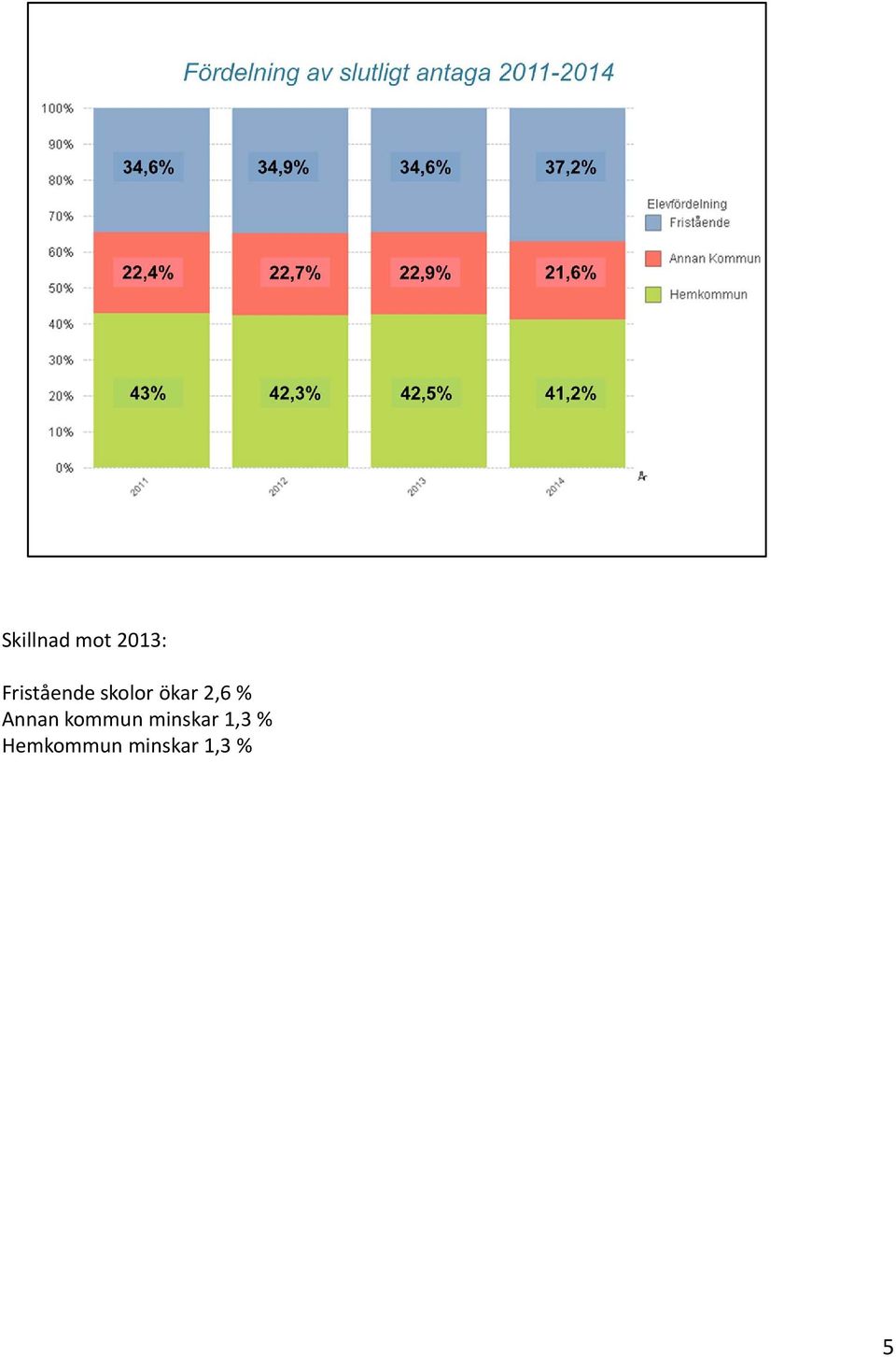 2,6 % Annan kommun