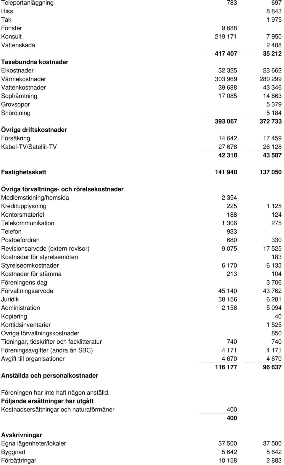 587 Fastighetsskatt 141 940 137 050 Övriga förvaltnings- och rörelsekostnader Medlemstidning/hemsida 2 354 Kreditupplysning 225 1 125 Kontorsmateriel 188 124 Telekommunikation 1 306 275 Telefon 933