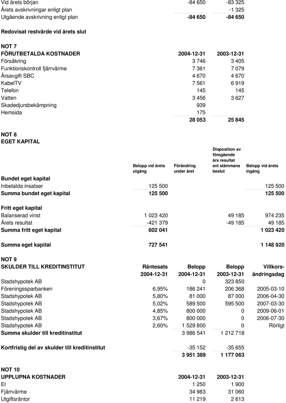 25 845 NOT 8 EGET KAPITAL Belopp vid årets utgång Förändring under året Disposition av föregående års resultat enl stämmans beslut Belopp vid årets ingång Bundet eget kapital Inbetalda insatser 125