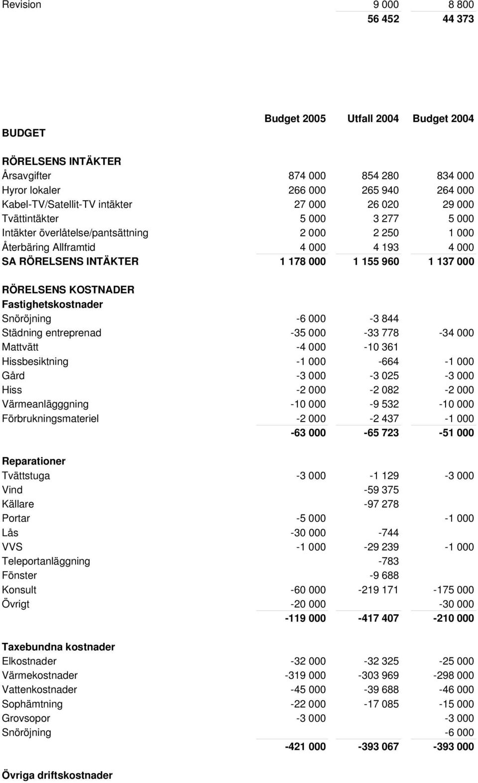 137 000 RÖRELSENS KOSTNADER Fastighetskostnader Snöröjning -6 000-3 844 Städning entreprenad -35 000-33 778-34 000 Mattvätt -4 000-10 361 Hissbesiktning -1 000-664 -1 000 Gård -3 000-3 025-3 000 Hiss