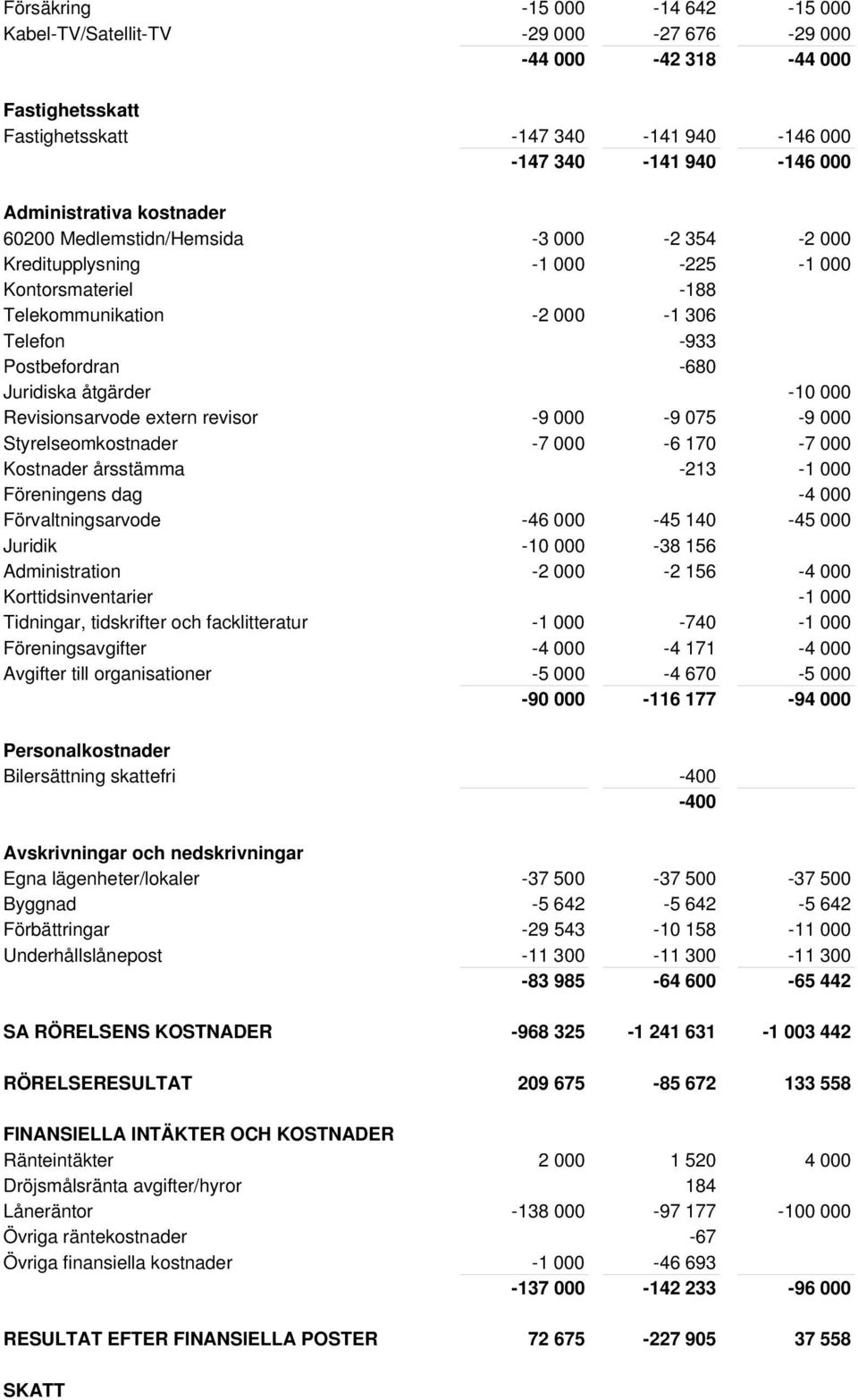 000 Revisionsarvode extern revisor -9 000-9 075-9 000 Styrelseomkostnader -7 000-6 170-7 000 Kostnader årsstämma -213-1 000 Föreningens dag -4 000 Förvaltningsarvode -46 000-45 140-45 000 Juridik -10