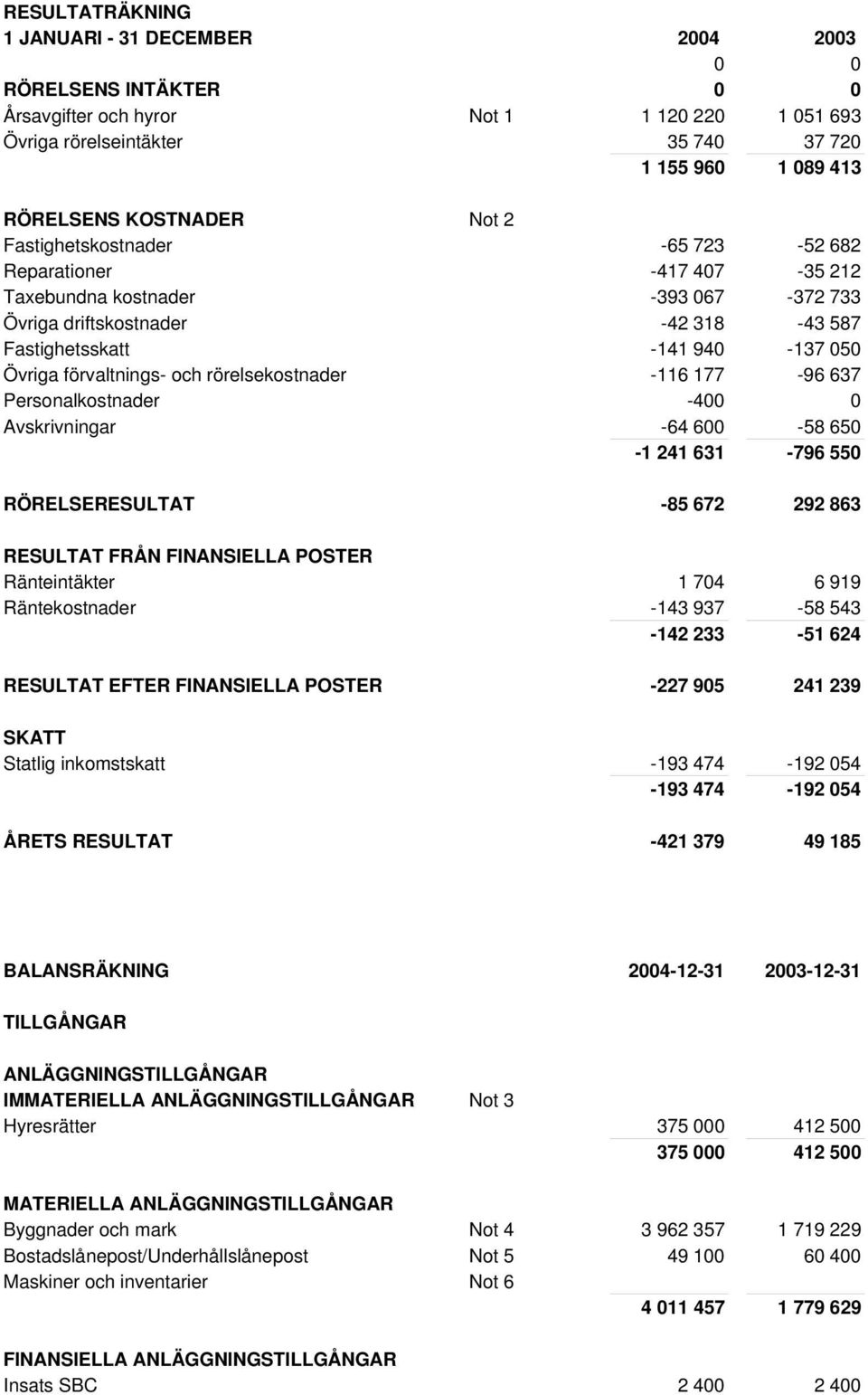 förvaltnings- och rörelsekostnader -116 177-96 637 Personalkostnader -400 0 Avskrivningar -64 600-58 650-1 241 631-796 550 RÖRELSERESULTAT -85 672 292 863 RESULTAT FRÅN FINANSIELLA POSTER