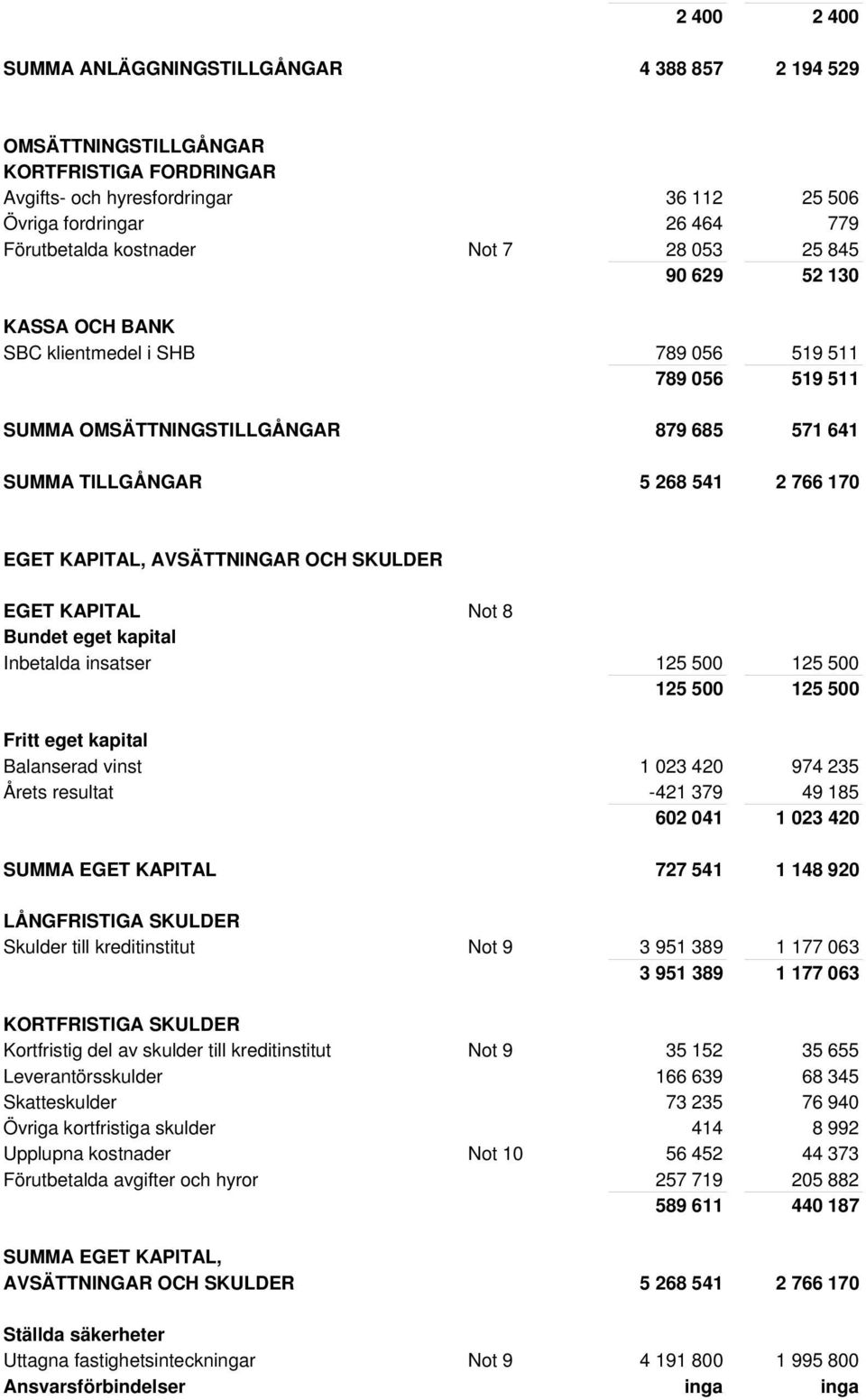 KAPITAL, AVSÄTTNINGAR OCH SKULDER EGET KAPITAL Not 8 Bundet eget kapital Inbetalda insatser 125 500 125 500 125 500 125 500 Fritt eget kapital Balanserad vinst 1 023 420 974 235 Årets resultat -421