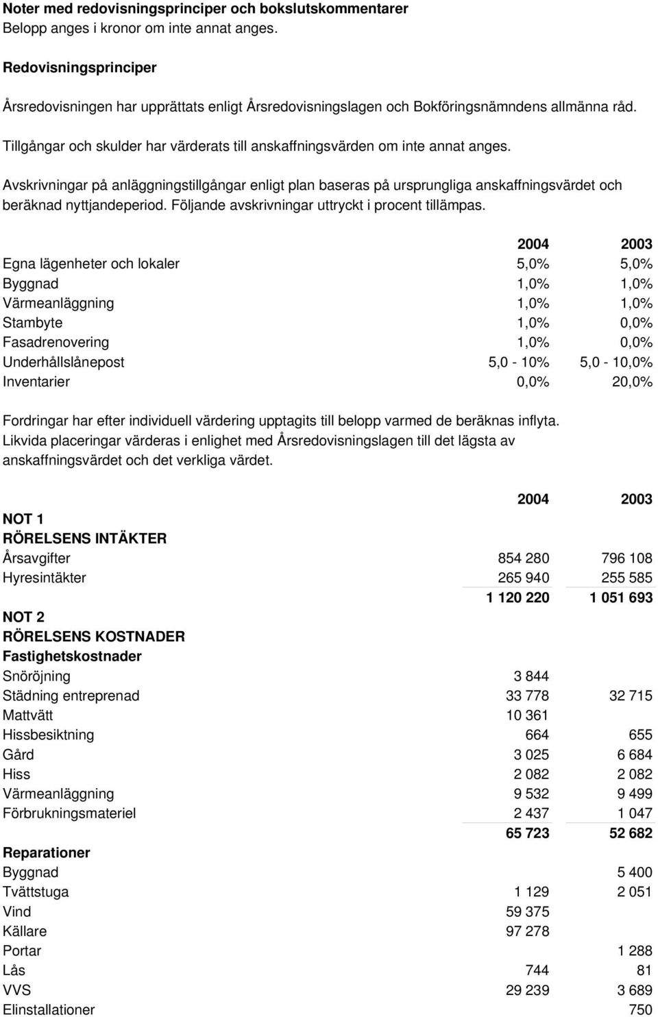 Avskrivningar på anläggningstillgångar enligt plan baseras på ursprungliga anskaffningsvärdet och beräknad nyttjandeperiod. Följande avskrivningar uttryckt i procent tillämpas.