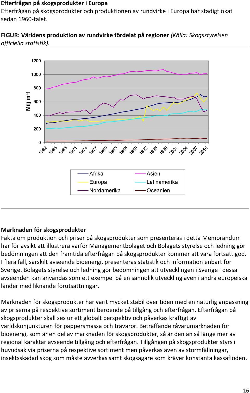 1200 1000 800 600 400 200 0 Afrika Europa Nordamerika Asien Latinamerika Oceanien Marknaden för skogsprodukter Fakta om produktion och priser på skogsprodukter som presenteras i detta Memorandum har