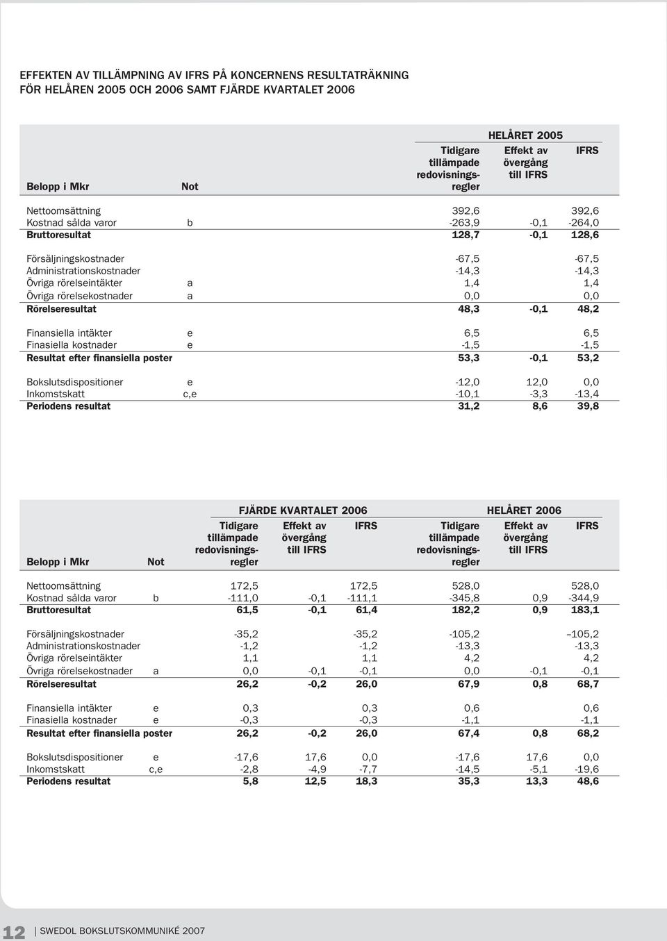 rörelseintäkter a 1,4 1,4 Övriga rörelsekostnader a 0,0 0,0 Rörelseresultat 48,3-0,1 48,2 Finansiella intäkter e 6,5 6,5 Finasiella kostnader e -1,5-1,5 Resultat efter finansiella poster 53,3-0,1