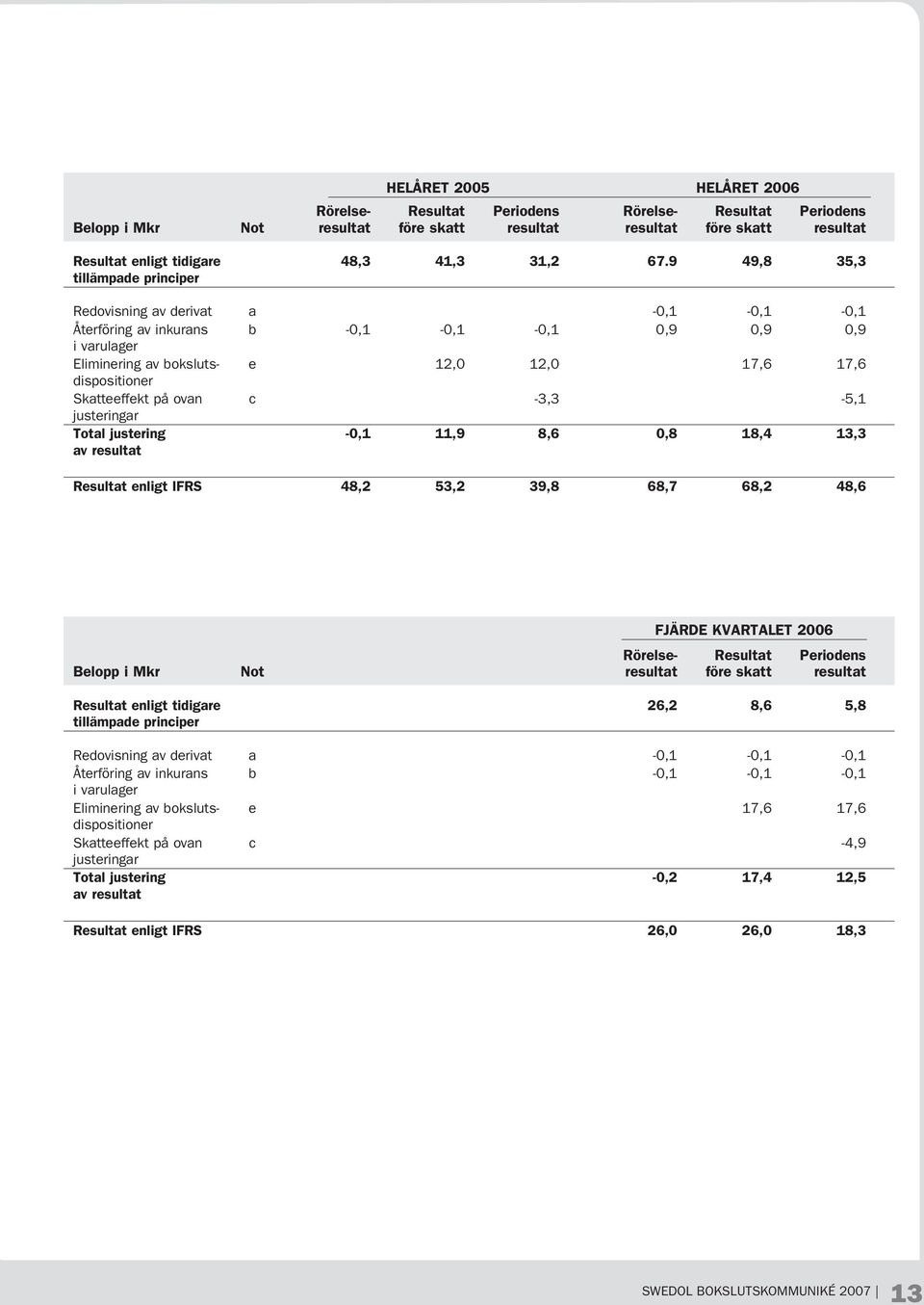 Skatteeffekt på ovan c -3,3-5,1 justeringar Total justering -0,1 11,9 8,6 0,8 18,4 13,3 av resultat Resultat enligt IFRS 48,2 53,2 39,8 68,7 68,2 48,6 FJÄRDE KVARTALET 2006 Rörelse- Resultat