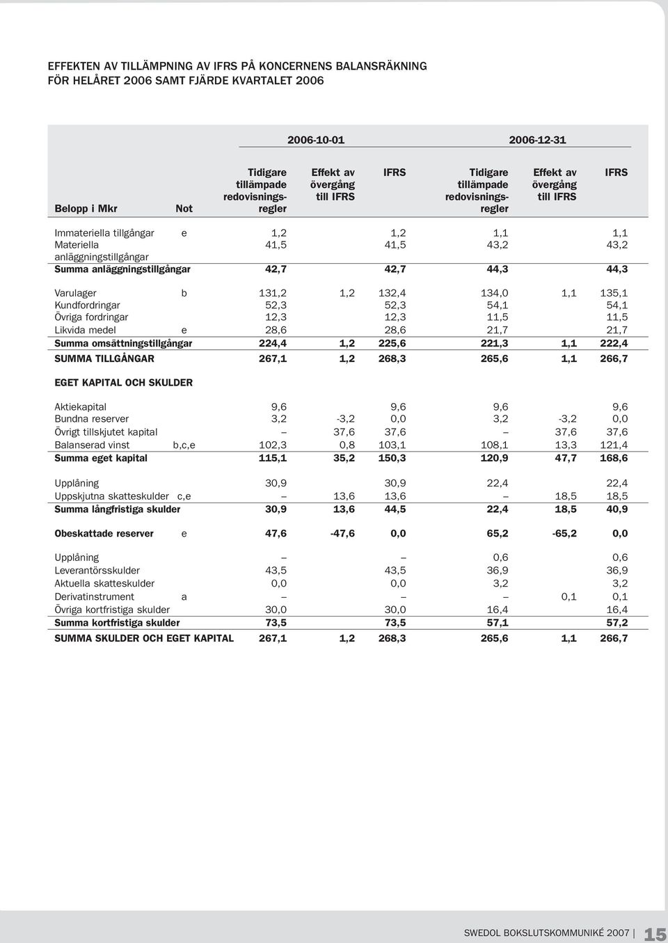 anläggningstillgångar 42,7 42,7 44,3 44,3 Varulager b 131,2 1,2 132,4 134,0 1,1 135,1 Kundfordringar 52,3 52,3 54,1 54,1 Övriga fordringar 12,3 12,3 11,5 11,5 Likvida medel e 28,6 28,6 21,7 21,7