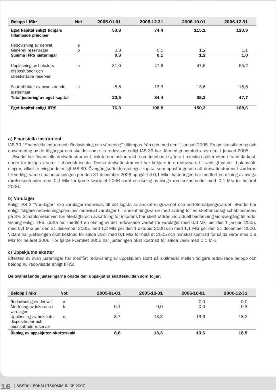 justering av eget kapital 22,5 34,4 35,2 47,7 Eget kapital enligt IFRS 76,3 108,8 150,3 168,6 a) Finansiella instrument IAS 39 Finansiella instrument: Redovisning och värdering tillämpas från och med