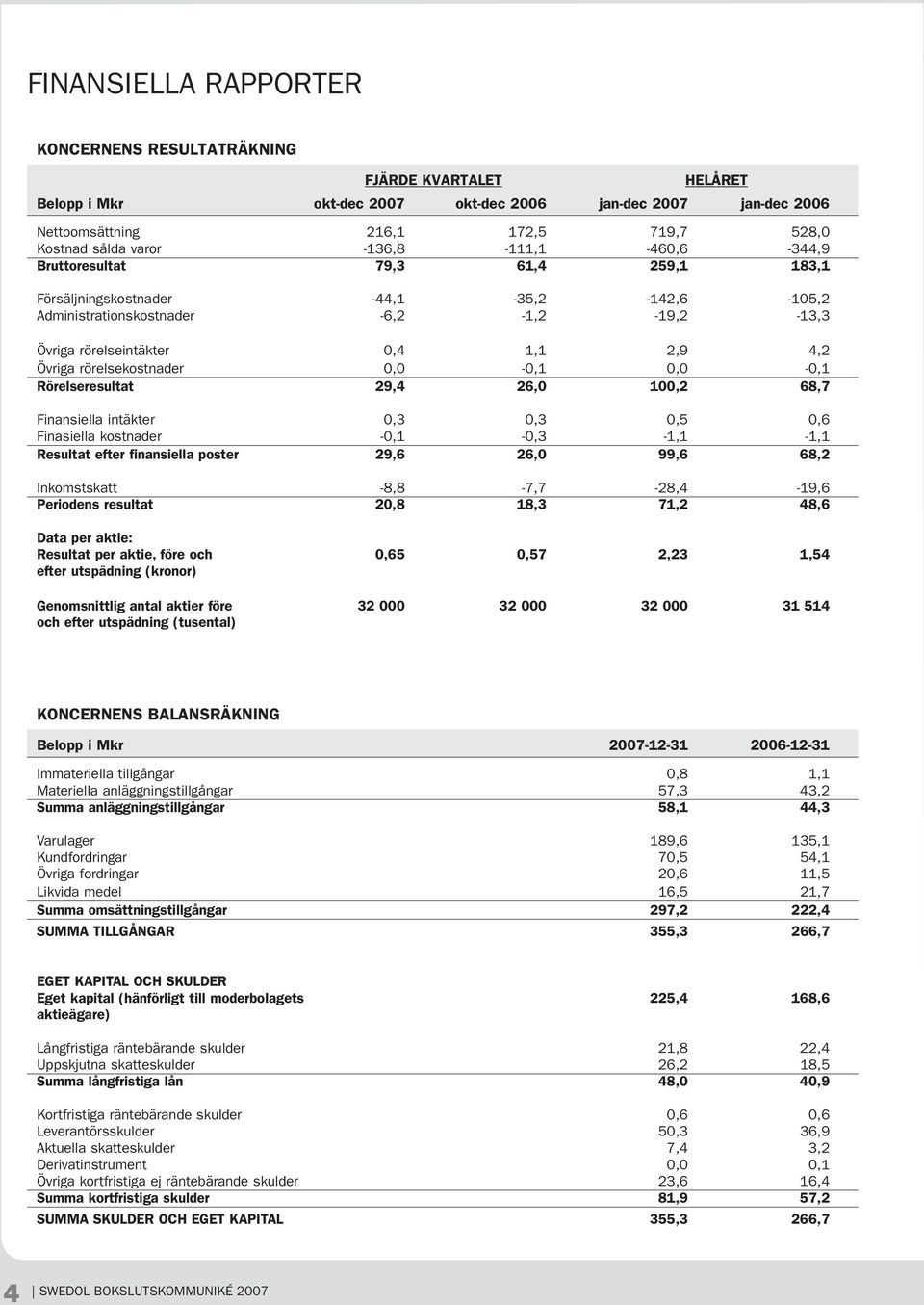 rörelsekostnader 0,0-0,1 0,0-0,1 Rörelseresultat 29,4 26,0 100,2 68,7 Finansiella intäkter 0,3 0,3 0,5 0,6 Finasiella kostnader -0,1-0,3-1,1-1,1 Resultat efter finansiella poster 29,6 26,0 99,6 68,2