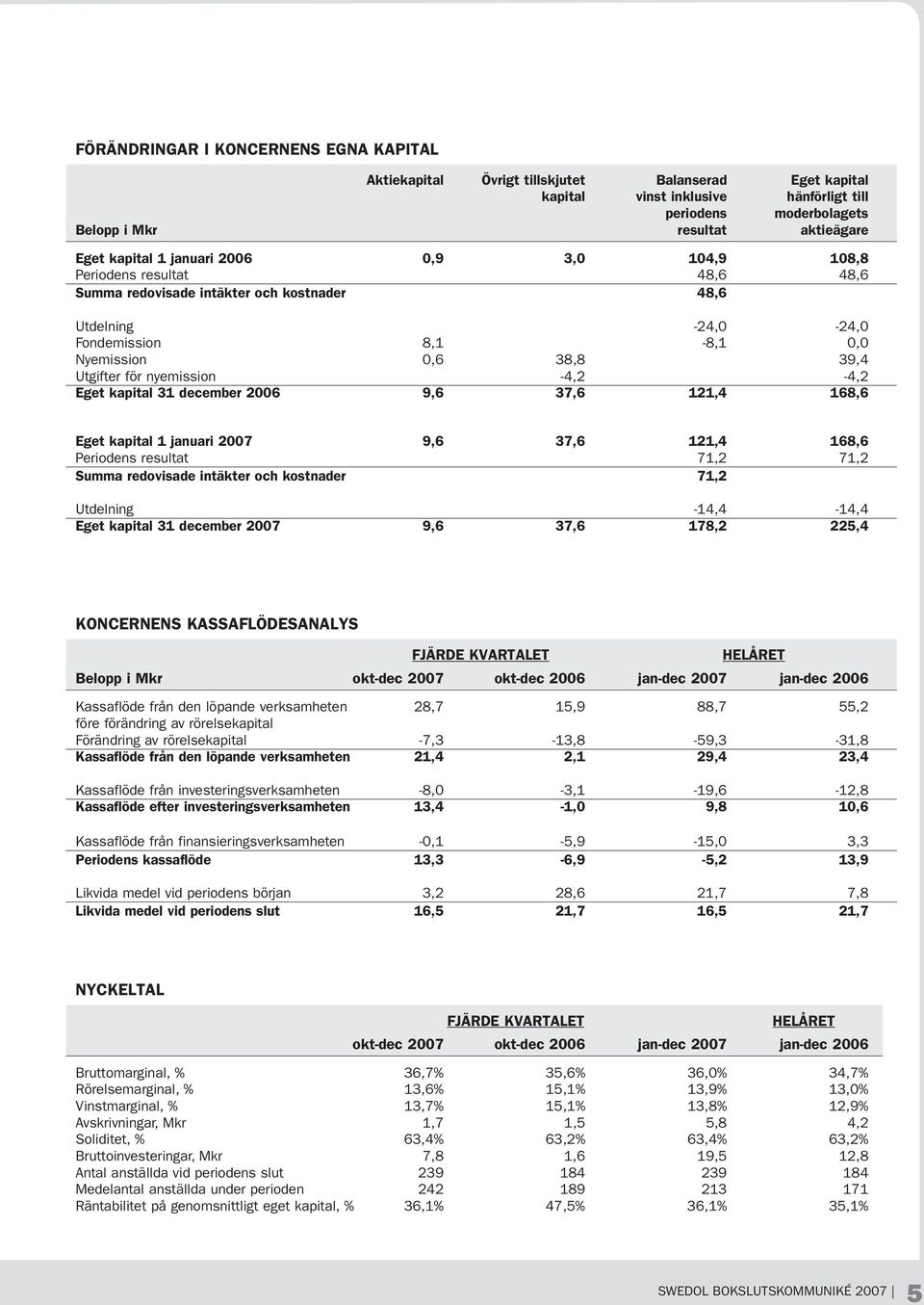 för nyemission -4,2-4,2 Eget kapital 31 december 2006 9,6 37,6 121,4 168,6 Eget kapital 1 januari 2007 9,6 37,6 121,4 168,6 Periodens resultat 71,2 71,2 Summa redovisade intäkter och kostnader 71,2