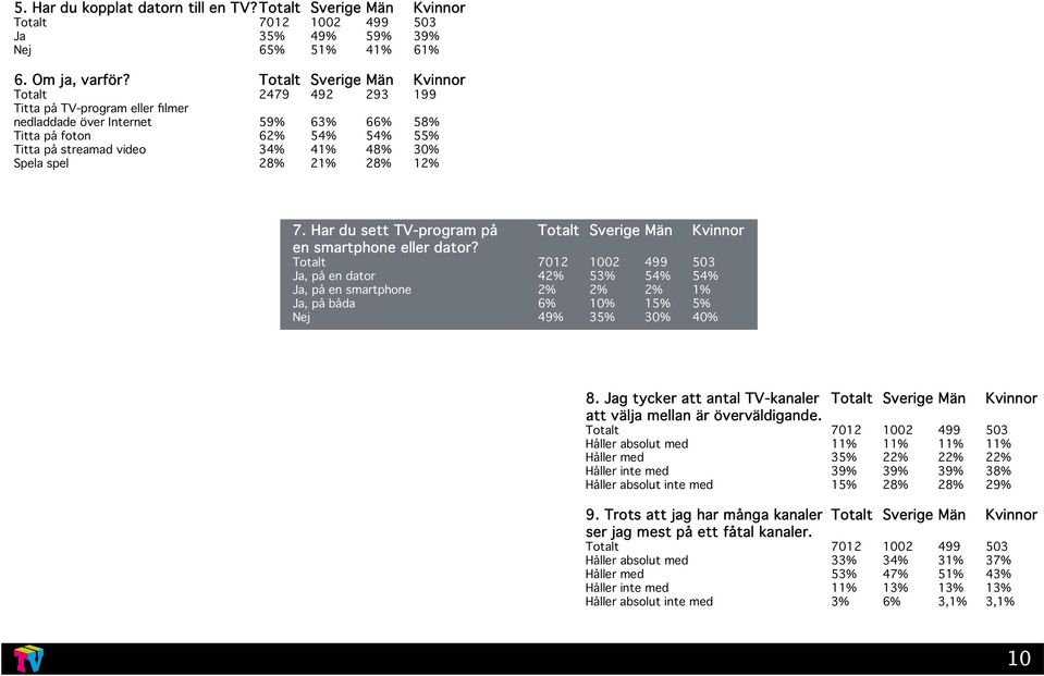 Spela spel 28% 21% 28% 12% 7. Har du sett TV-program på Totalt Sverige Män Kvinnor en smartphone eller dator?