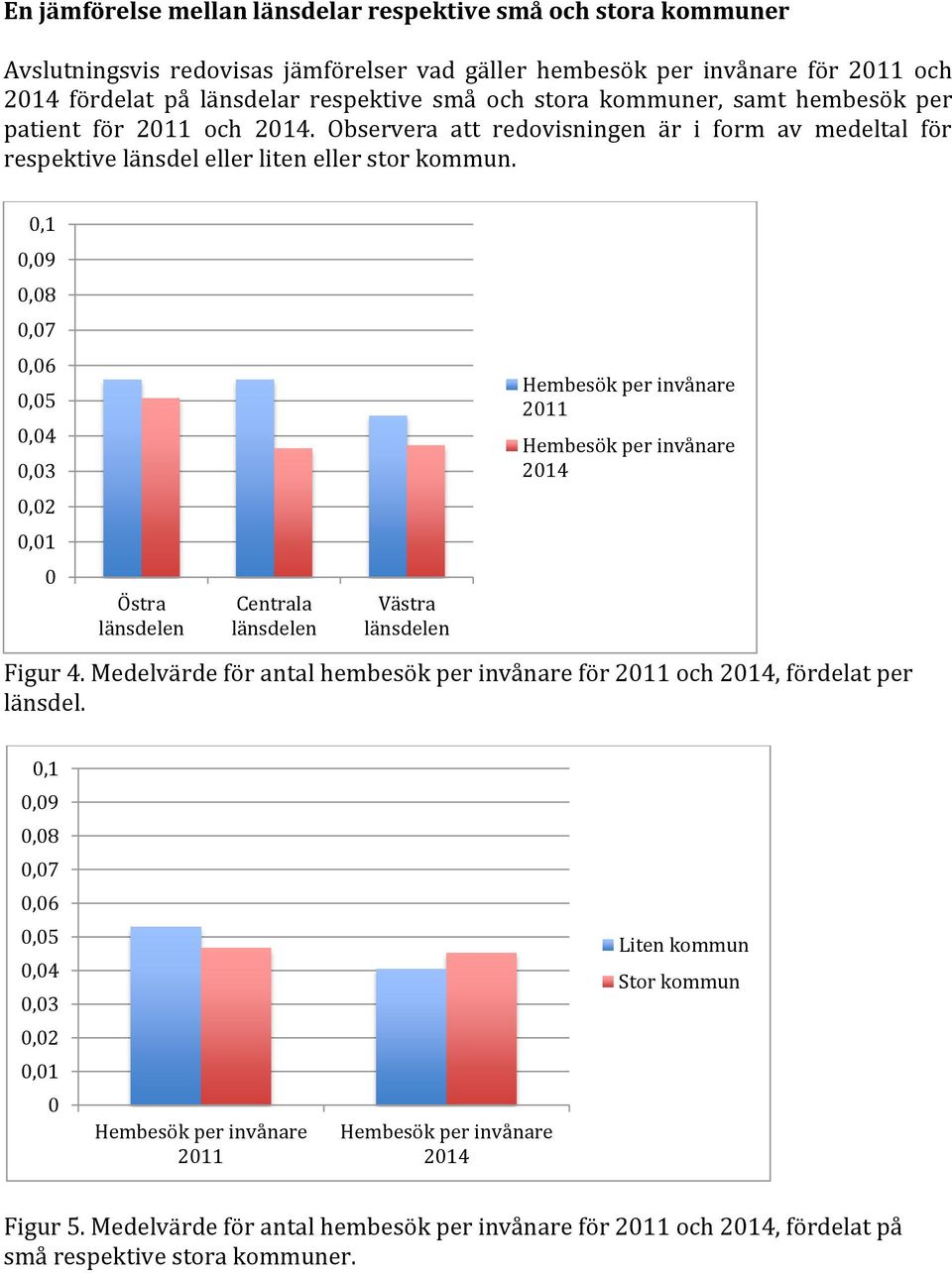 ,1,9,8,7,6,,4,3 Hembesök per invånare 211 Hembesök per invånare 214,2,1 Östra länsdelen Centrala länsdelen Västra länsdelen Figur 4.
