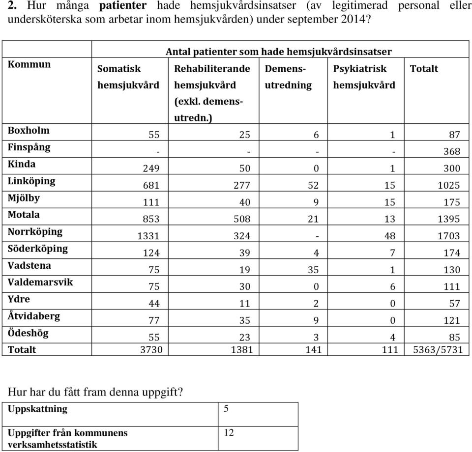 ) Boxholm 2 6 1 87 Finspång - - - - 368 Kinda 249 1 3 Linköping 681 277 2 1 12 Mjölby 111 4 9 1 17 Motala 83 8 21 13 139 Norrköping 1331 324-48 173 Söderköping 124 39 4 7 174