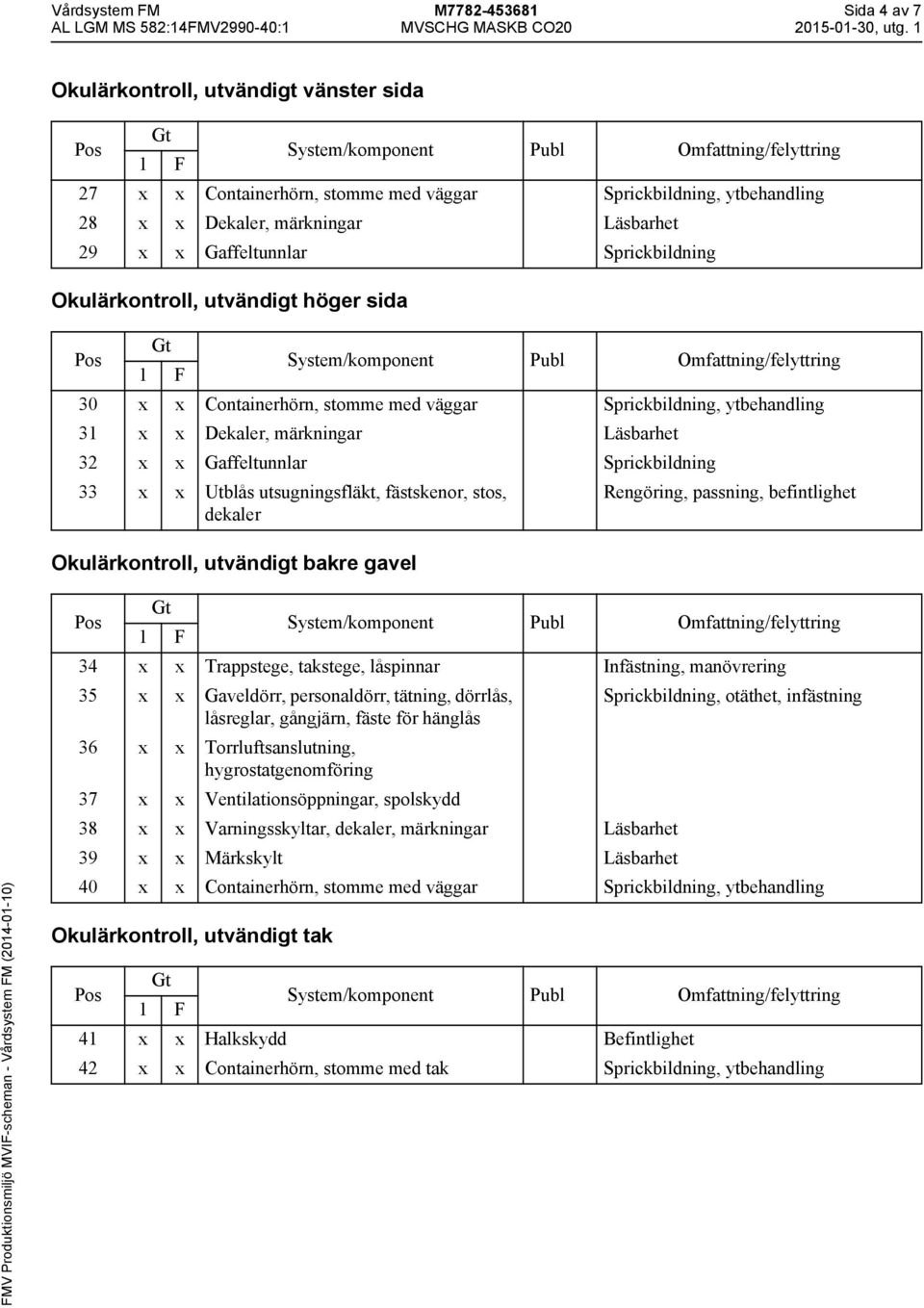 Sprickbildning 33 x x Utblås utsugningsfläkt, fästskenor, stos, dekaler Rengöring, passning, befintlighet Okulärkontroll, utvändigt bakre gavel 34 x x Trappstege, takstege, låspinnar Infästning,