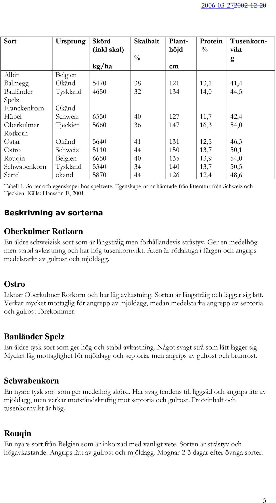 34 140 13,7 50,5 Sertel okänd 5870 44 126 12,4 48,6 Planthöjd Tusenkornvikt g Tabell 1. Sorter och egenskaper hos speltvete. Egenskaperna är hämtade från litteratur från Schweiz och Tjeckien.