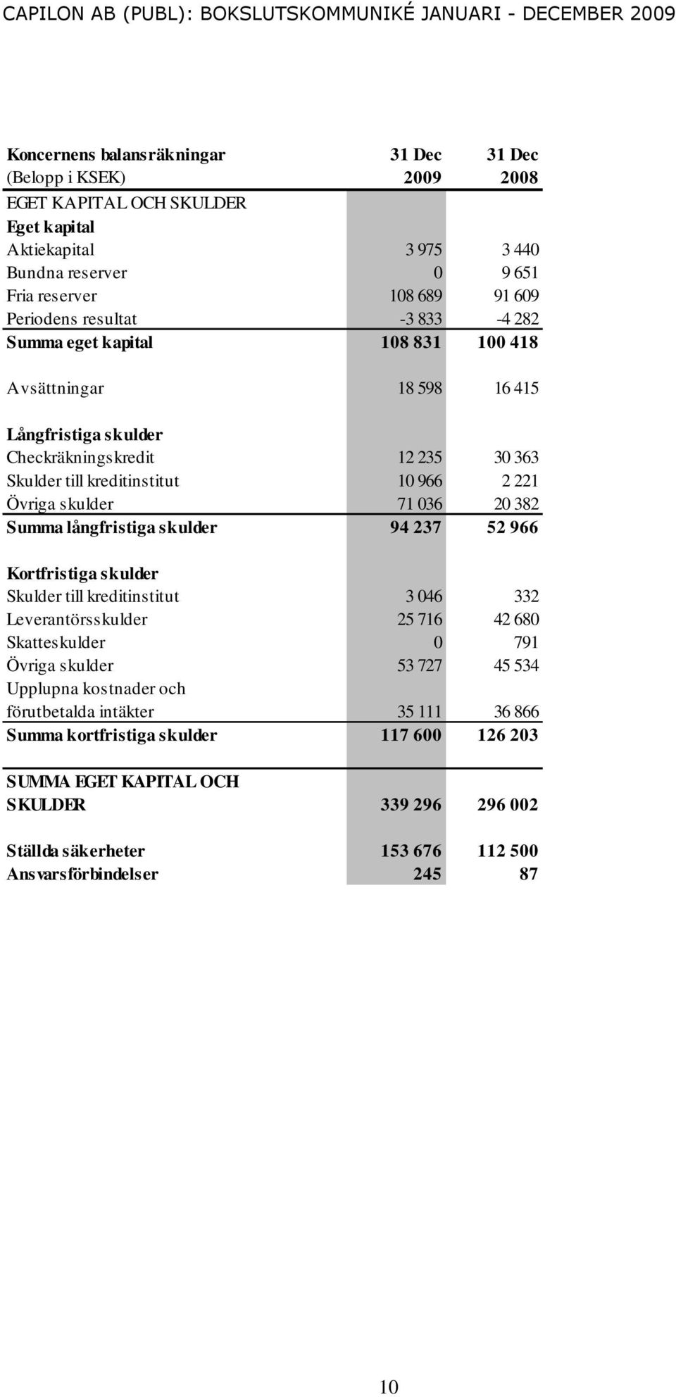 Summa långfristiga skulder 94 237 52 966 Kortfristiga skulder Skulder till kreditinstitut 3 046 332 Leverantörsskulder 25 716 42 680 Skatteskulder 0 791 Övriga skulder 53 727 45 534 Upplupna