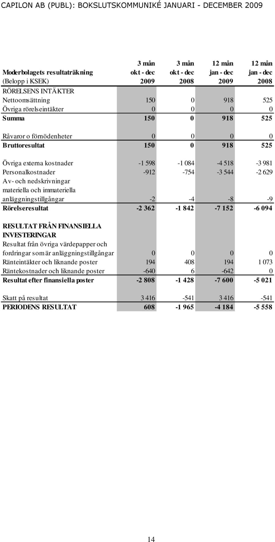 och immateriella anläggningstillgångar -2-4 -8-9 Rörelseresultat -2 362-1 842-7 152-6 094 RESULTAT FRÅN FINANSIELLA INVESTERINGAR Resultat från övriga värdepapper och fordringar som är