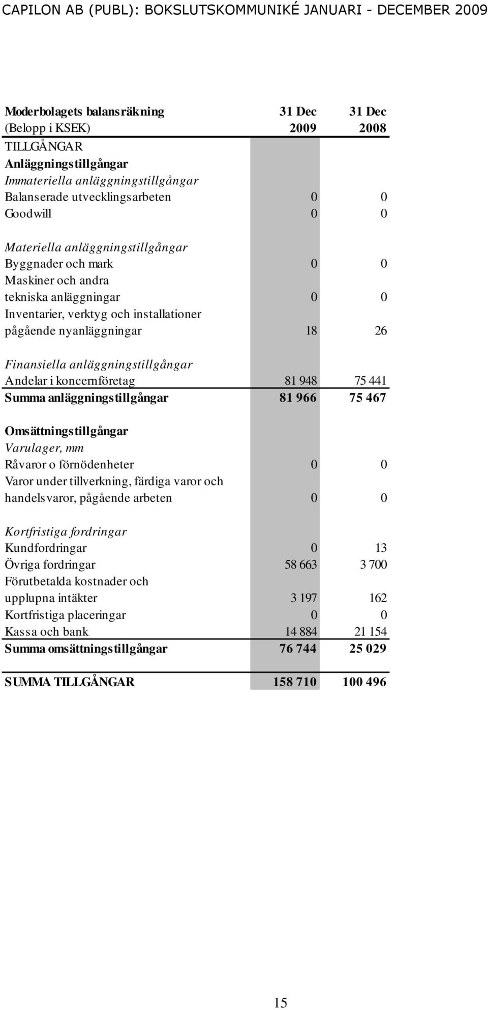 Andelar i koncernföretag 81 948 75 441 Summa anläggningstillgångar 81 966 75 467 Omsättningstillgångar Varulager, mm Råvaror o förnödenheter 0 0 Varor under tillverkning, färdiga varor och