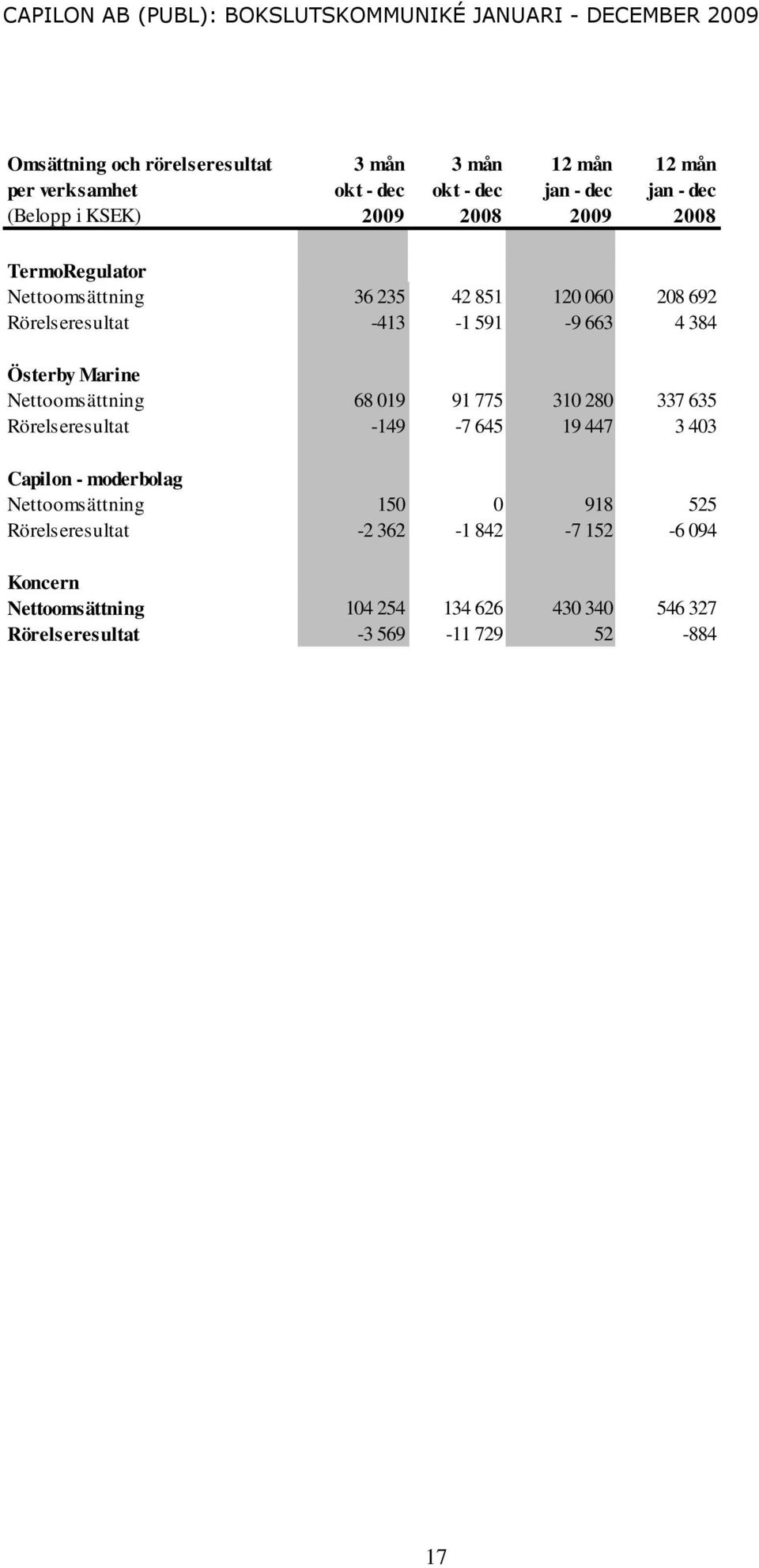 Nettoomsättning 68 019 91 775 310 280 337 635 Rörelseresultat -149-7 645 19 447 3 403 Capilon - moderbolag Nettoomsättning 150 0