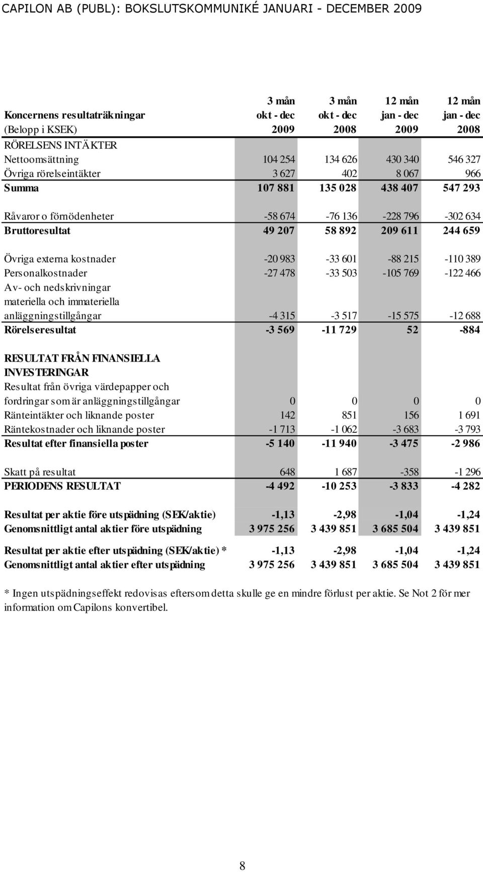 -20 983-33 601-88 215-110 389 Personalkostnader -27 478-33 503-105 769-122 466 Av- och nedskrivningar materiella och immateriella anläggningstillgångar -4 315-3 517-15 575-12 688 Rörelseresultat -3