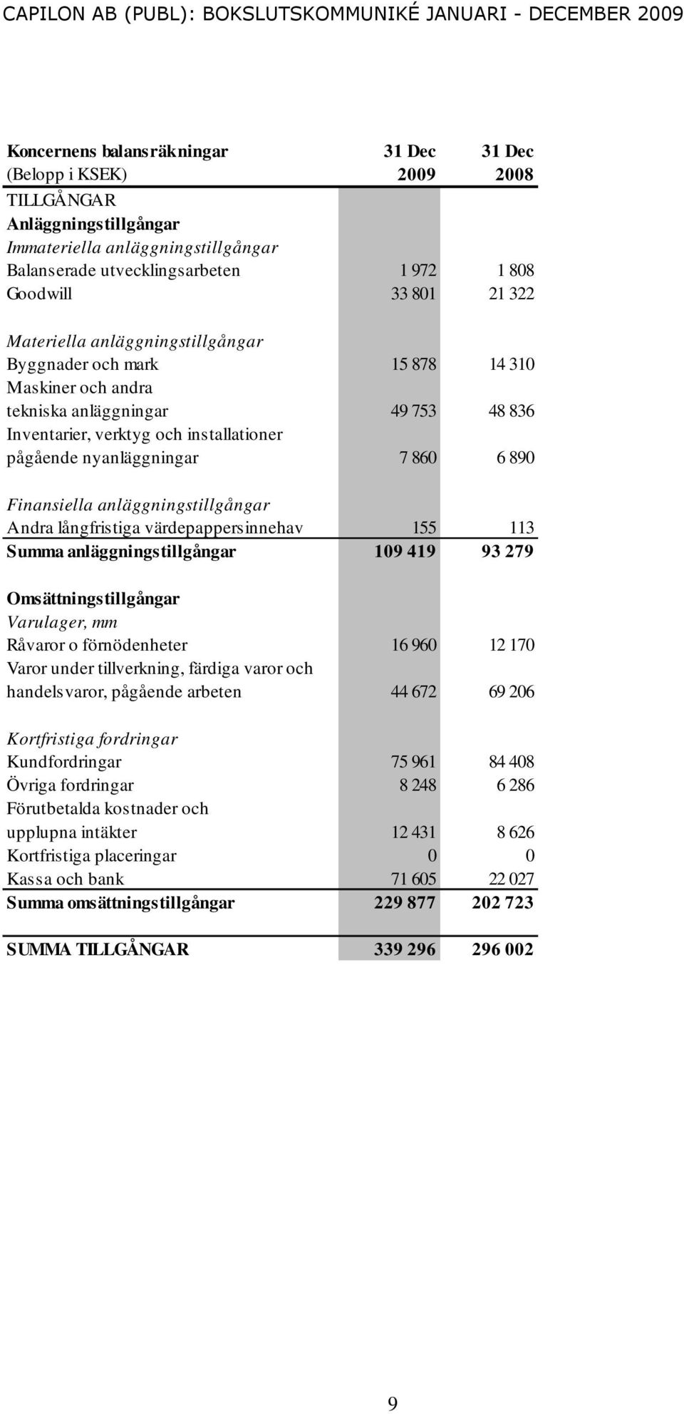 Finansiella anläggningstillgångar Andra långfristiga värdepappersinnehav 155 113 Summa anläggningstillgångar 109 419 93 279 Omsättningstillgångar Varulager, mm Råvaror o förnödenheter 16 960 12 170