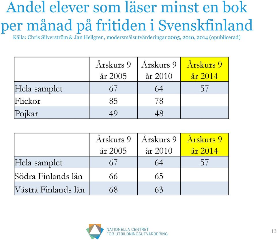 2010 Årskurs 9 år 2014 Hela samplet 67 64 57 Flickor 85 78 Pojkar 49 48 Årskurs 9 Årskurs 9 Årskurs