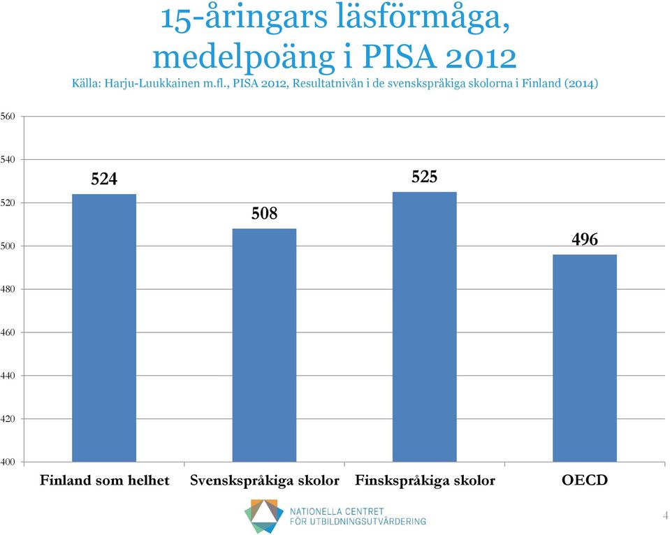 , PISA 2012, Resultatnivån i de svenskspråkiga skolorna i Finland