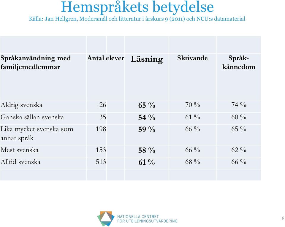Aldrig svenska 26 65 % 70 % 74 % Ganska sällan svenska 35 54 % 61 % 60 % Lika mycket svenska som