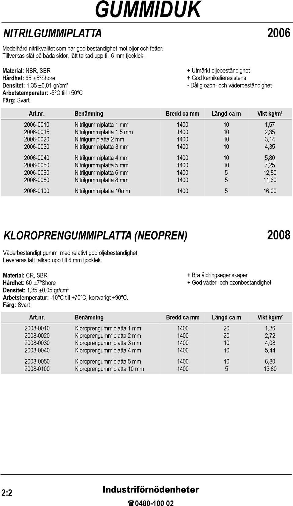 Benämning Bredd ca mm Längd ca m Vikt kg/m² 2006-00 2006-001 2006-0020 2006-0030 2006-0040 2006-000 2006-0060 2006-0080 2006-00 Nitrilgummiplatta 1 mm Nitrilgummiplatta 1, mm Nitrilgumiplatta 2 mm