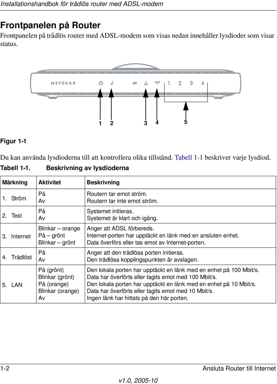 Ström 2. Test 3. Internet 4. Trådlöst 5. LAN På Av På Av Blinkar orange På grönt Blinkar grönt På Av På (grönt) Blinkar (grönt) På (orange) Blinkar (orange) Av Routern tar emot ström.