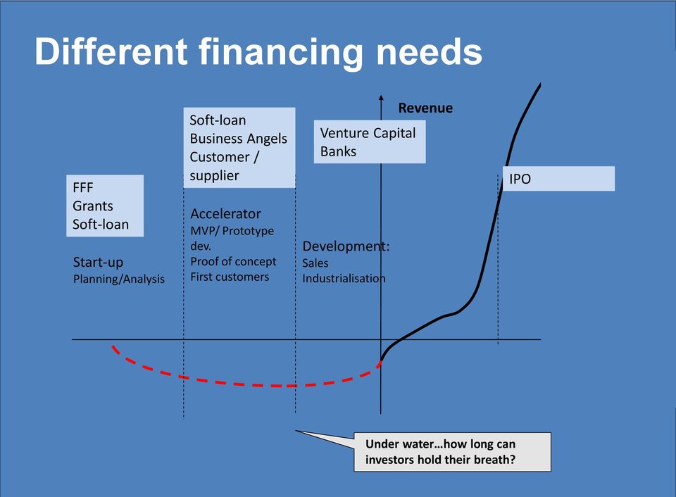 Proof of concept First customers Venture Capital Banks Development: Sales