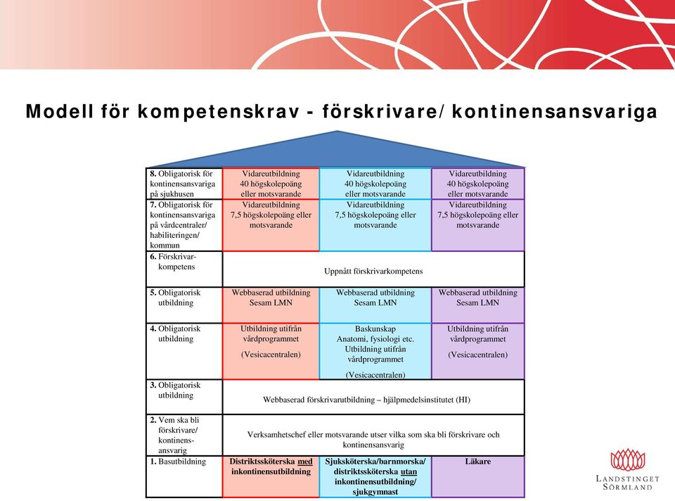 högskolepoäng eller motsvarande 7,5 högskolepoäng eller motsvarande 5. Obligatorisk utbildning Webbaserad utbildning Sesam LMN Webbaserad utbildning Sesam LMN Webbaserad utbildning Sesam LMN 4.