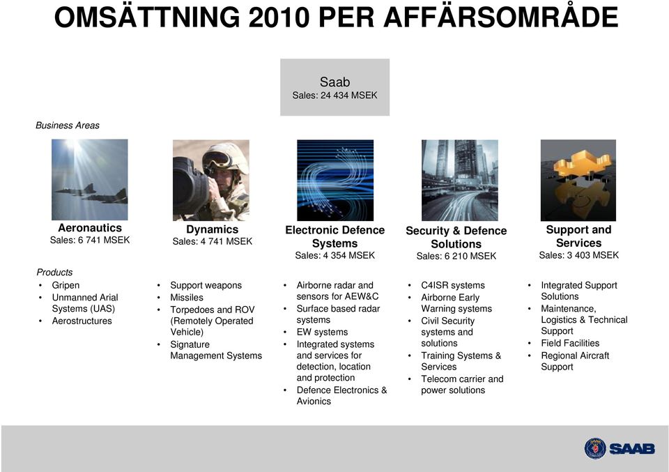 Signature Management Systems Airborne radar and sensors for AEW&C Surface based radar systems EW systems Integrated systems and services for detection, location and protection Defence Electronics &