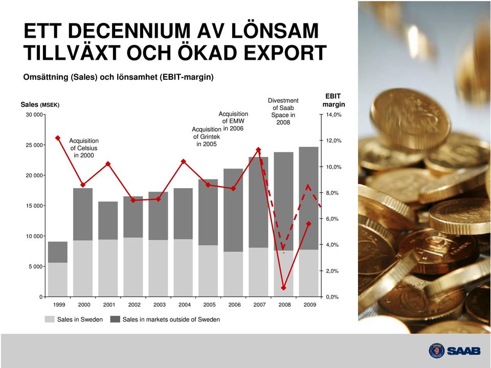 Divestment of Saab Space in 2008 EBIT margin 14,0% 12,0% 10,0% 20 000 8,0% 15 000 6,0% 10 000 4,0% 5 000