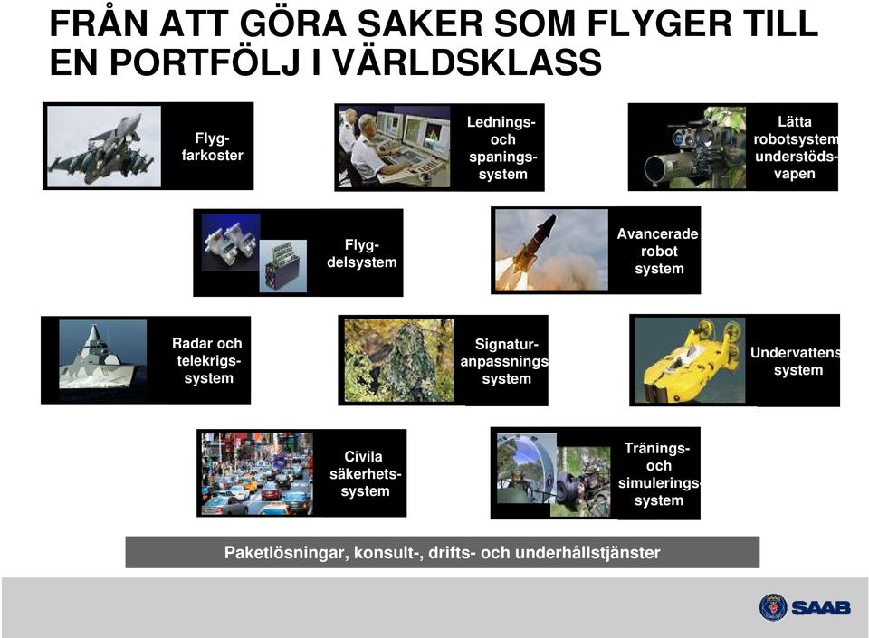 system Undervattenssystem Signaturanpassningssystem Radar och telekrigssystem Civila