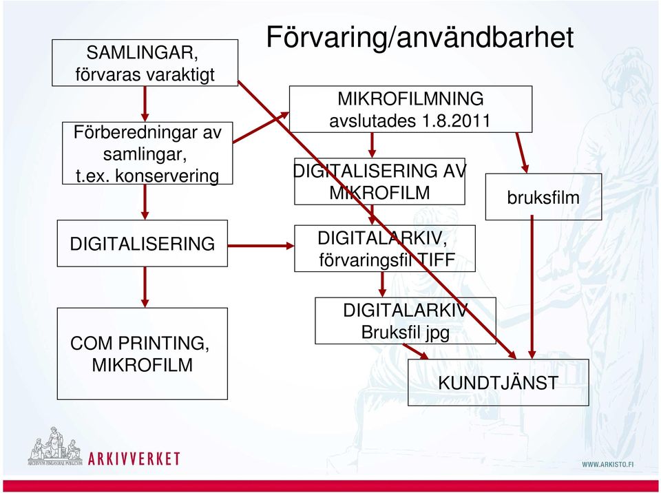 Förvaring/användbarhet MIKROFILMNING avslutades 1.8.