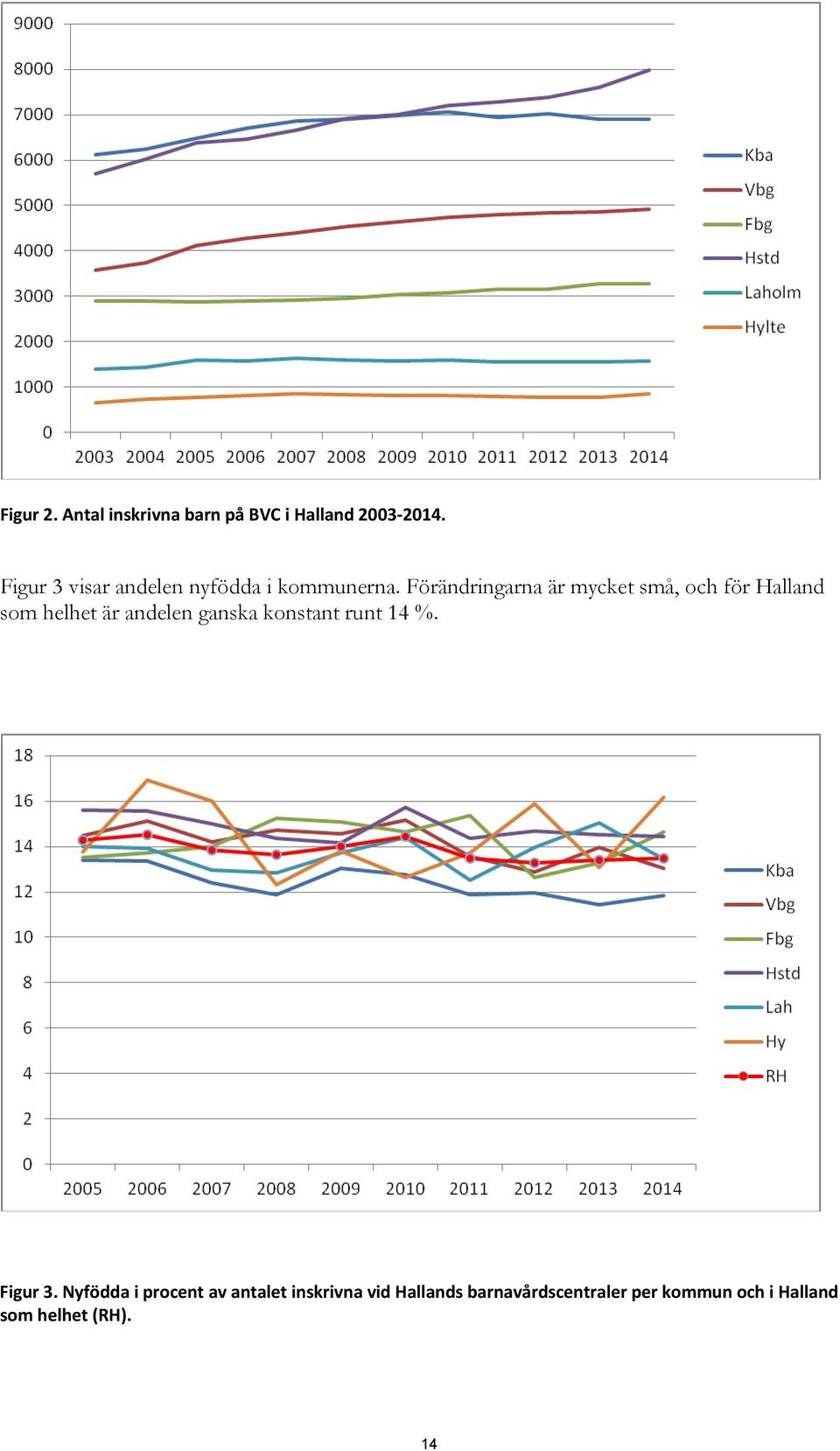 Förändringarna är mycket små, och för Halland som helhet är andelen ganska