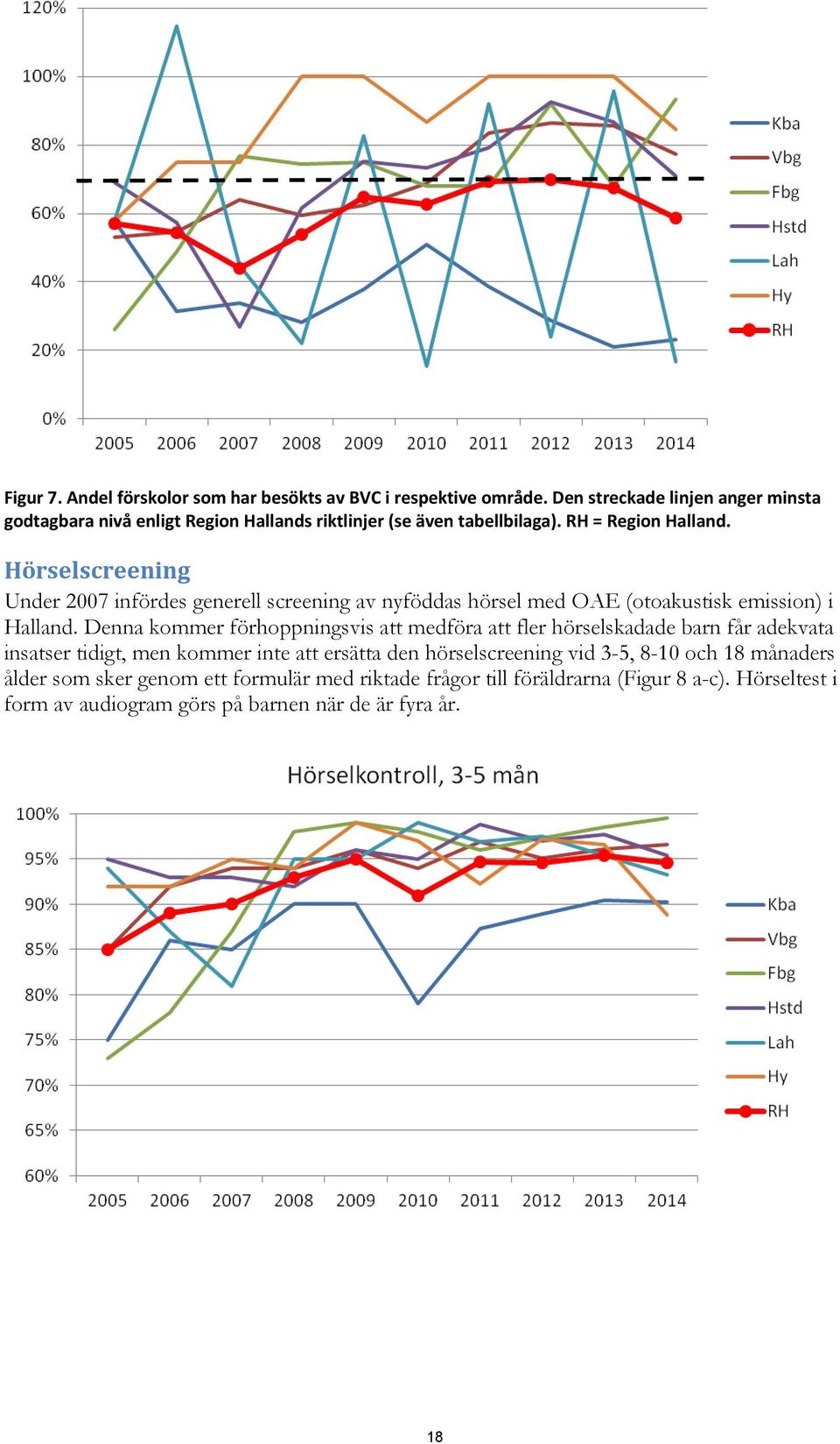 Hörselscreening Under 2007 infördes generell screening av nyföddas hörsel med OAE (otoakustisk emission) i Halland.