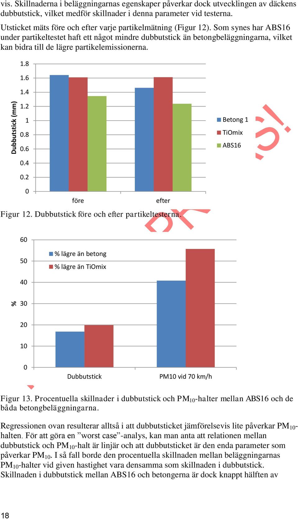 Som synes har ABS16 under partikeltestet haft ett något mindre dubbutstick än betongbeläggningarna, vilket kan bidra till de lägre partikelemissionerna. 1.8 1.6 1.4 1.2 1 0.8 0.