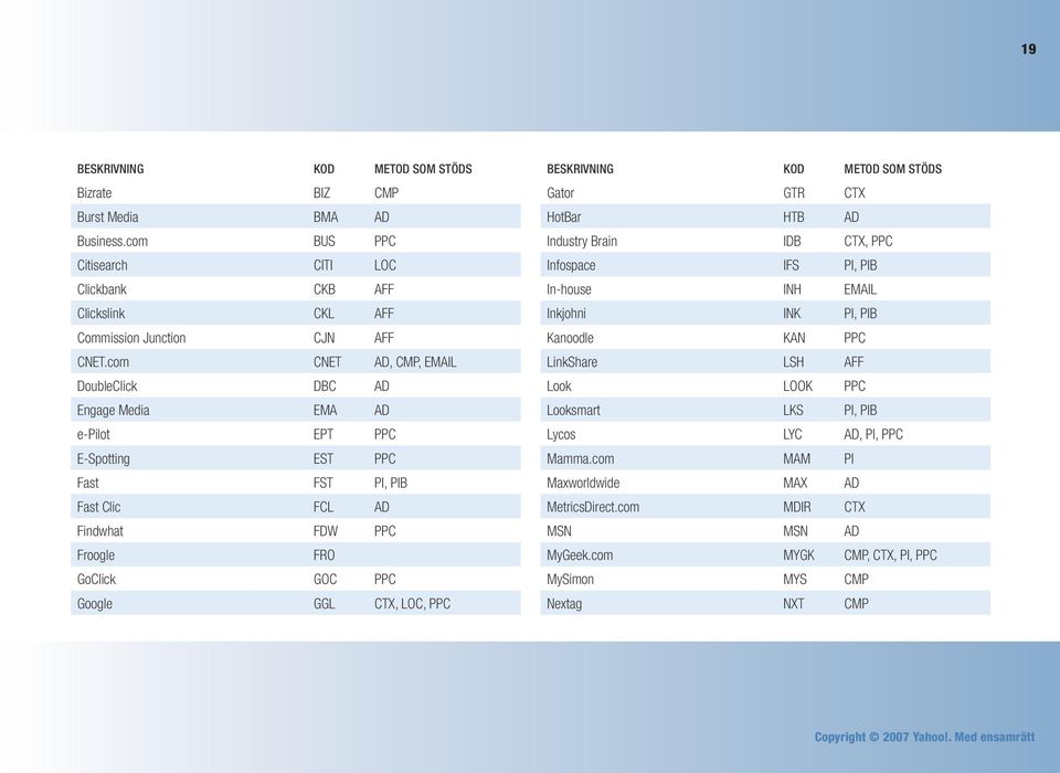 CTX, LOC, PPC BESKRIVNING KOD METOD SOM STÖDS Gator GTR CTX HotBar HTB AD Industry Brain IDB CTX, PPC Infospace IFS PI, PIB In-house INH EMAIL Inkjohni INK PI, PIB Kanoodle KAN PPC LinkShare